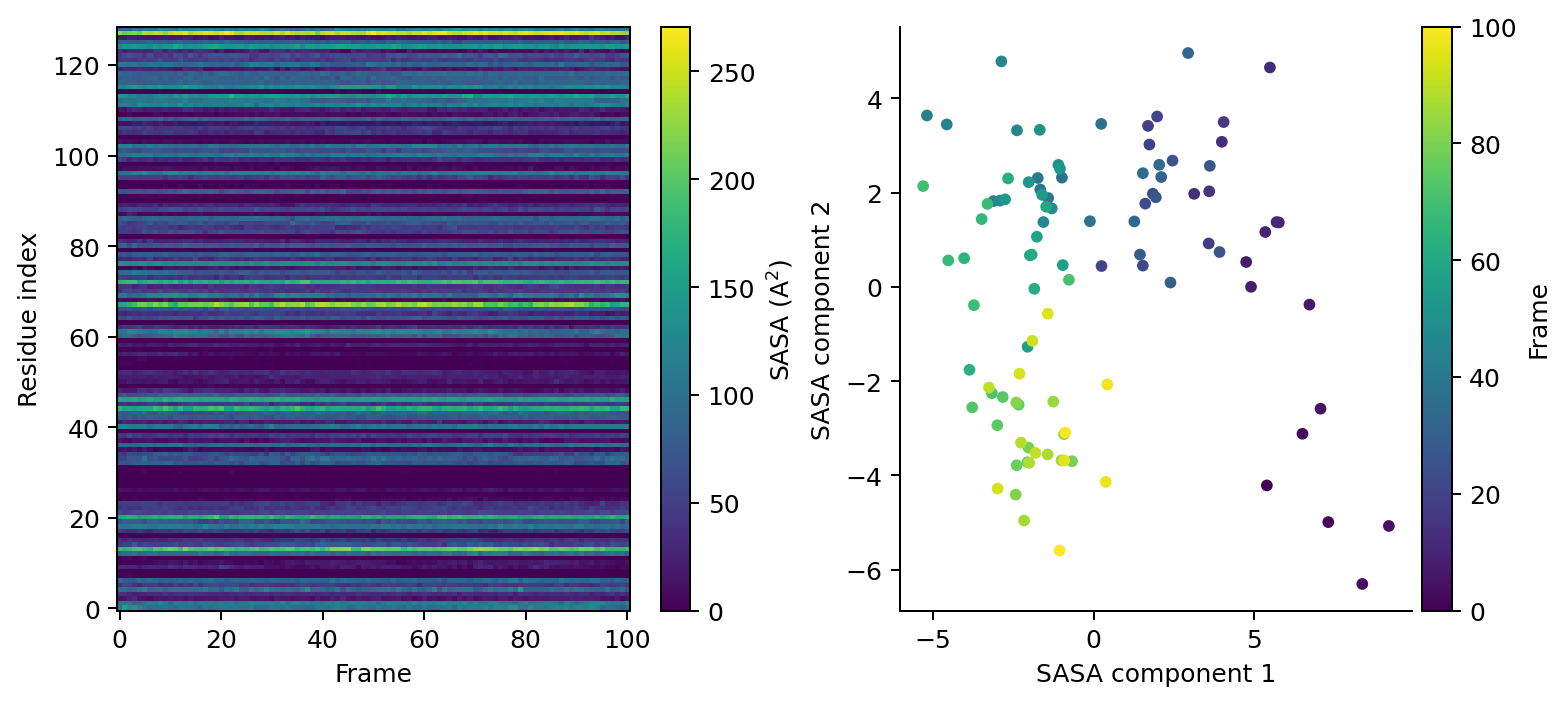 Per-residue SASA heat map and two-dimensional SASA fingerprint embedding