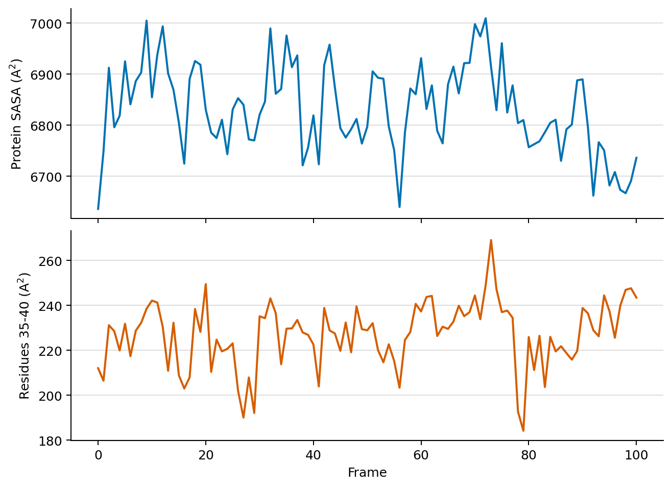 Total and selected SASA time series