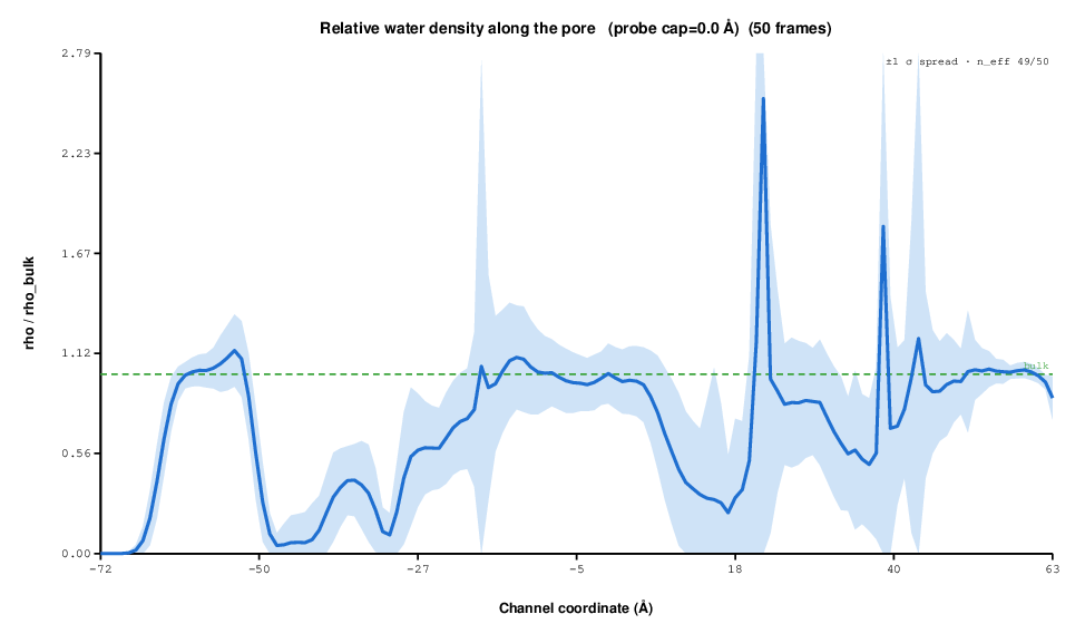 Water free-energy profile G(z) with the +/-1 sigma spread band