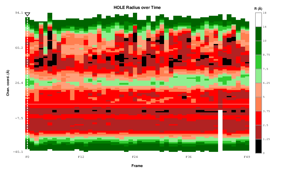 Over Time heatmap: Kyte-Doolittle hydropathy along the pore across the trajectory
